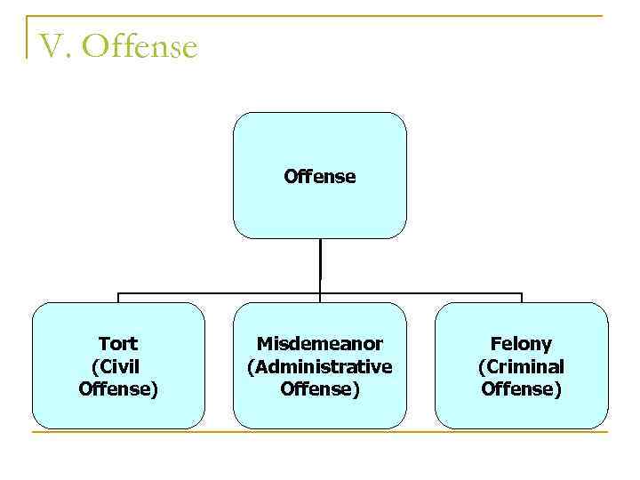 V. Offense Tort (Civil Offense) Misdemeanor (Administrative Offense) Felony (Criminal Offense) 