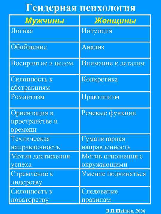 Гендерная психология В. П. Шейнов, 2006 