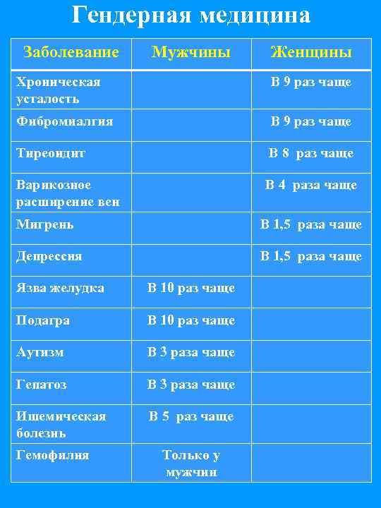 Гендерная медицина Заболевание Мужчины Женщины Хроническая усталость В 9 раз чаще Фибромиалгия В 9