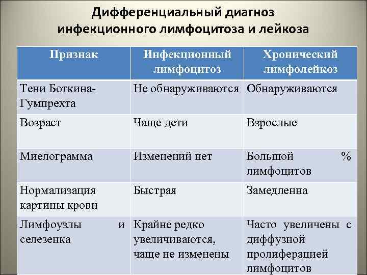 Дифференциальный диагноз инфекционного лимфоцитоза и лейкоза Признак Инфекционный лимфоцитоз Хронический лимфолейкоз Тени Боткина. Гумпрехта