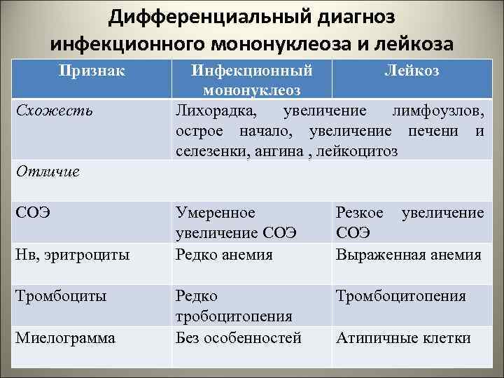 Дифференциальный диагноз инфекционного мононуклеоза и лейкоза Признак Схожесть Инфекционный Лейкоз мононуклеоз Лихорадка, увеличение лимфоузлов,