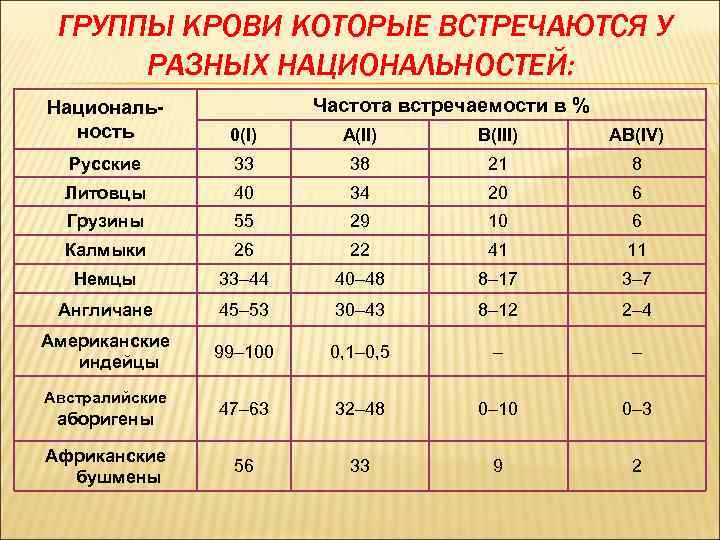 Исследование групп крови и их влияние на характер человека проект