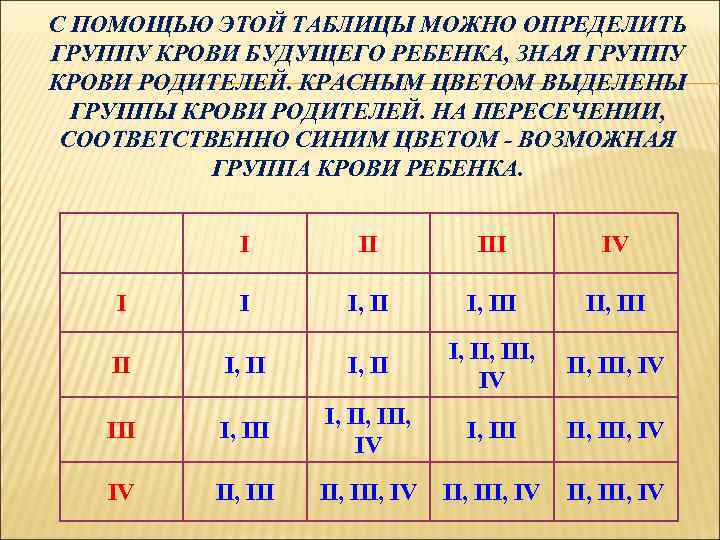 С ПОМОЩЬЮ ЭТОЙ ТАБЛИЦЫ МОЖНО ОПРЕДЕЛИТЬ ГРУППУ КРОВИ БУДУЩЕГО РЕБЕНКА, ЗНАЯ ГРУППУ КРОВИ РОДИТЕЛЕЙ.