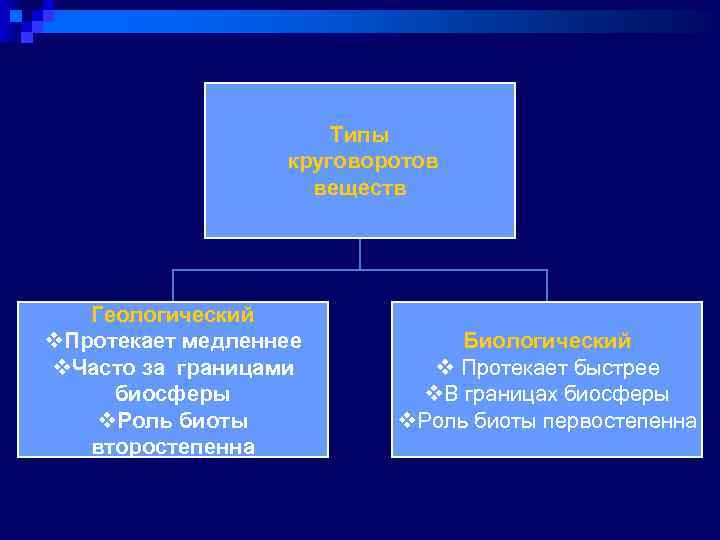 Типы круговоротов веществ Геологический v. Протекает медленнее v. Часто за границами биосферы v. Роль