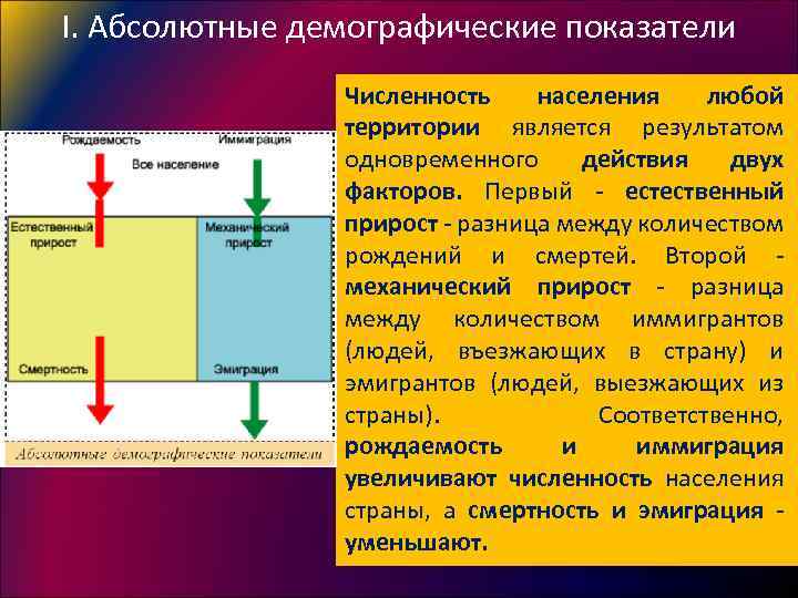 I. Абсолютные демографические показатели Численность населения любой территории является результатом одновременного действия двух факторов.