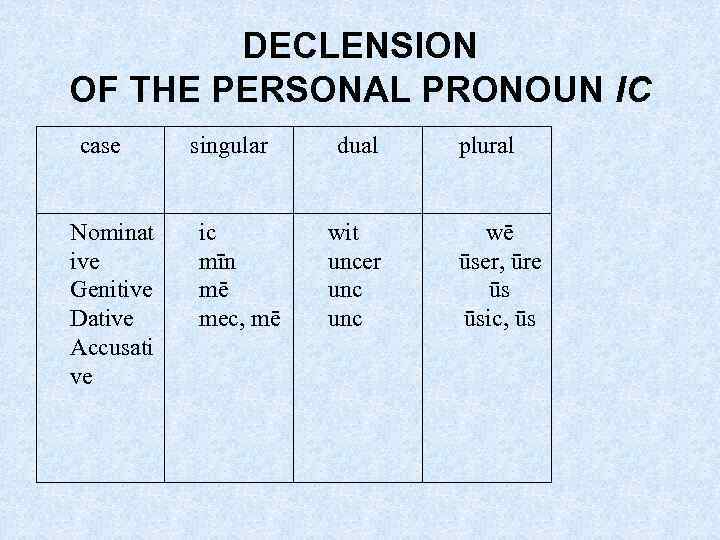 DECLENSION OF THE PERSONAL PRONOUN IC case Nominat ive Genitive Dative Accusati ve singular