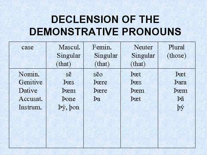 DECLENSION OF THE DEMONSTRATIVE PRONOUNS case Nomin. Genitive Dative Accusat. Instrum. Mascul. Singular (that)