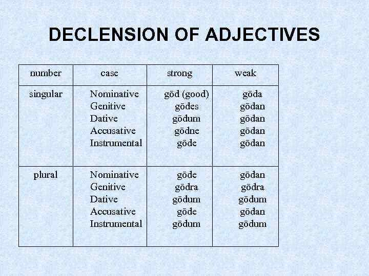 DECLENSION OF ADJECTIVES number case strong weak singular Nominative Genitive Dative Accusative Instrumental gōd