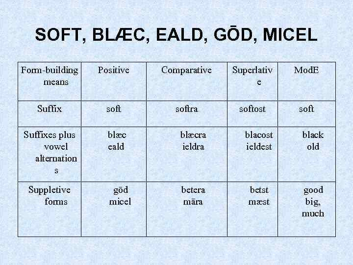 SOFT, BLÆC, EALD, GŌD, MICEL Form-building means Positive Comparative Superlativ e Mod. E Suffix