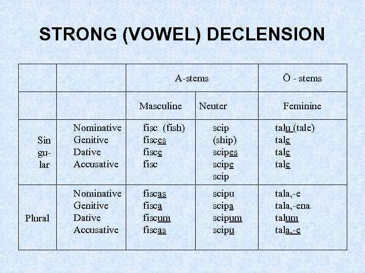 STRONG (VOWEL) DECLENSION A-stems Masculine Sin gular Plural Ō - stems Neuter Feminine Nominative