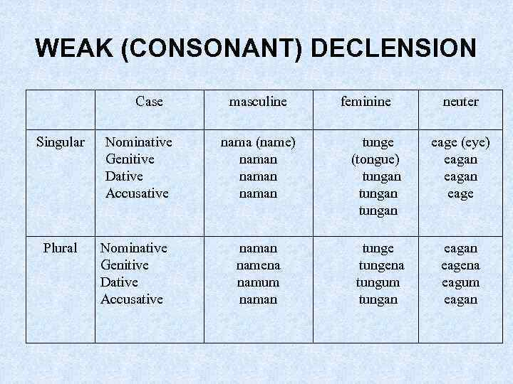 WEAK (CONSONANT) DECLENSION Case Singular Plural Nominative Genitive Dative Accusative masculine feminine neuter nama