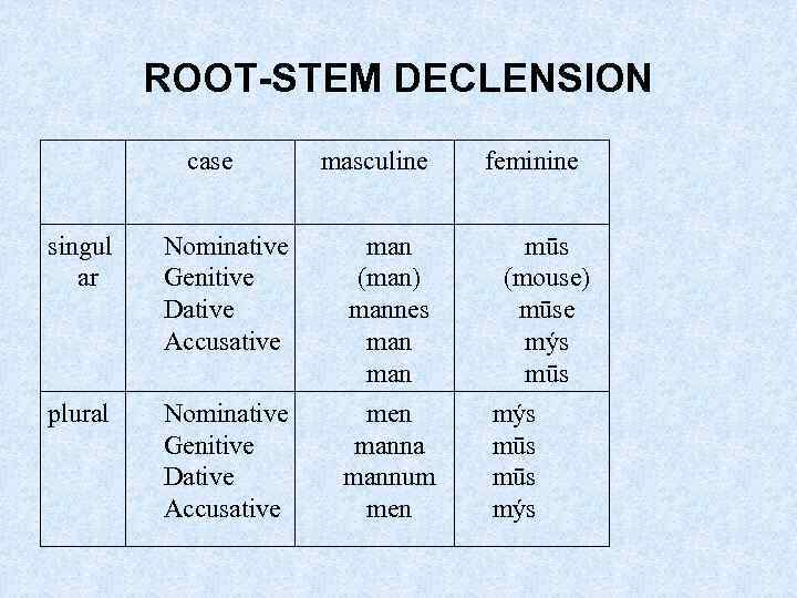 ROOT-STEM DECLENSION case singul ar Nominative Genitive Dative Accusative plural Nominative Genitive Dative Accusative