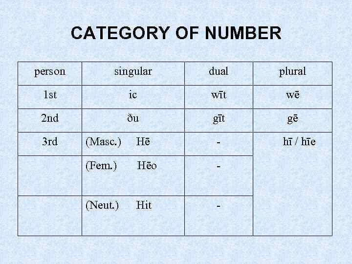 CATEGORY OF NUMBER person singular dual plural 1 st ic wīt wē 2 nd