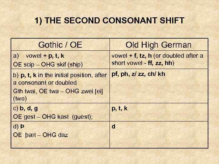 Old English Phonetics Saxon Invasions And Land