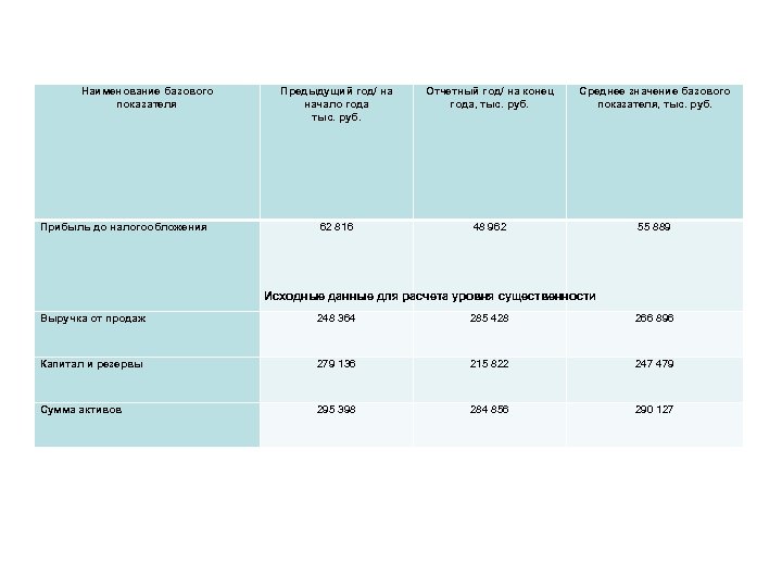 Наименование базового показателя Прибыль до налогообложения Предыдущий год/ на начало года тыс. руб. Отчетный