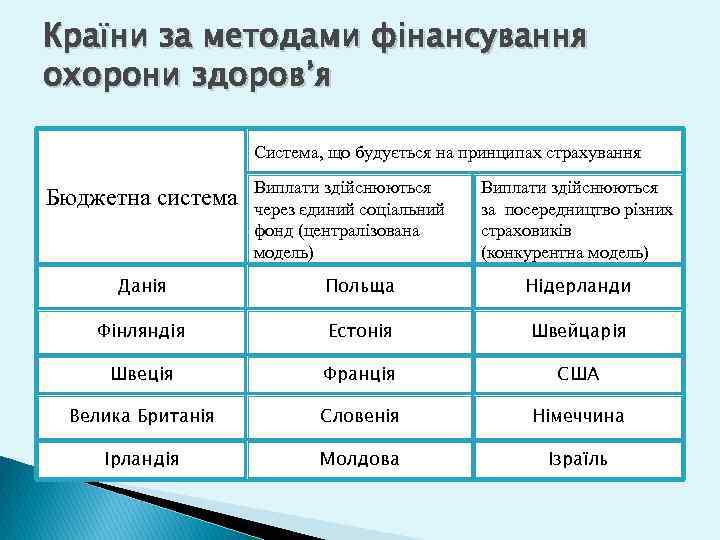 Країни за методами фінансування охорони здоров’я Система, що будується на принципах страхування Бюджетна система