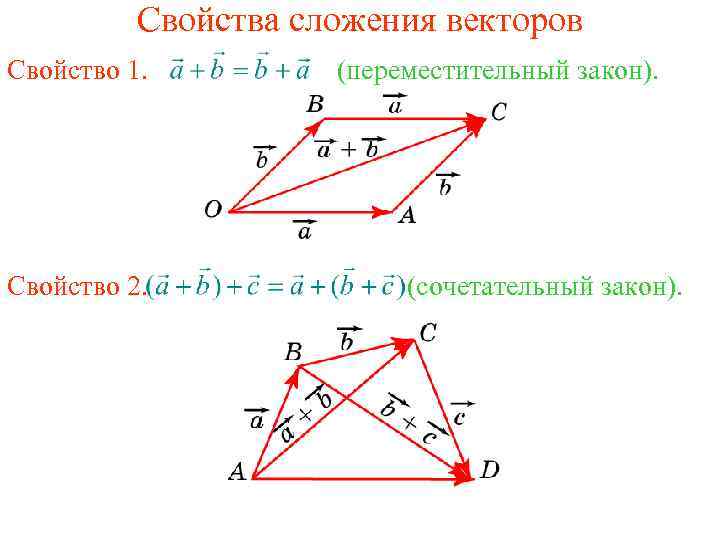 Свойства сложения векторов Свойство 1. Свойство 2. (переместительный закон). (сочетательный закон). 