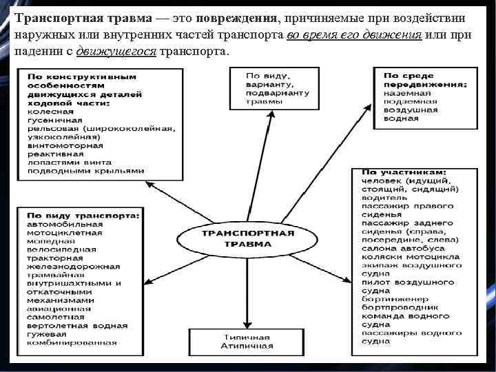 Транспортная травма — это повреждения, причиняемые при воздействии наружных или внутренних частей транспорта во