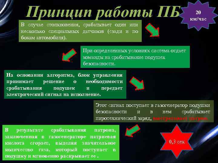 Принцип работы ПБ В случае столкновения, срабатывает один или несколько специальных датчиков (сзади и