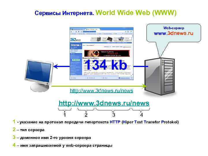 Сервисы Интернета. World Wide Web (WWW) Web-сервер www. 3 dnews. ru 134 kb http: