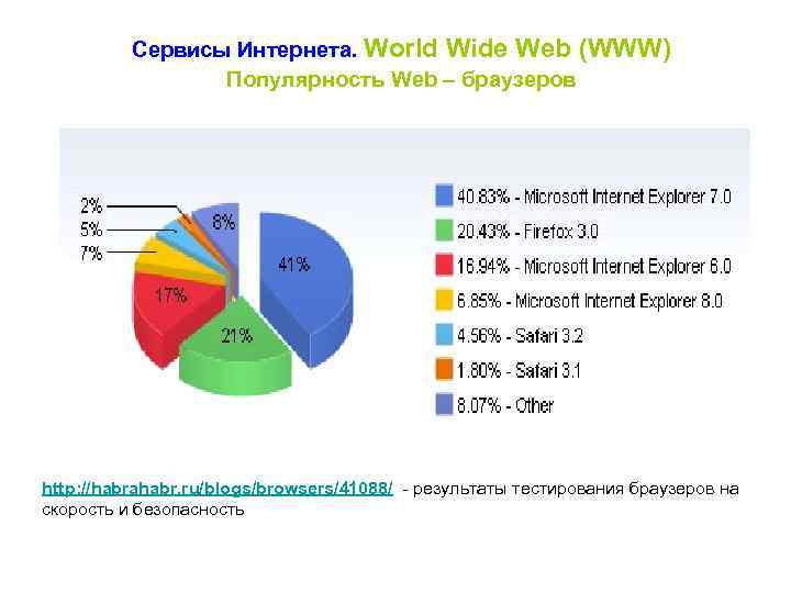 Сервисы Интернета. World Wide Web (WWW) Популярность Web – браузеров http: //habrahabr. ru/blogs/browsers/41088/ -
