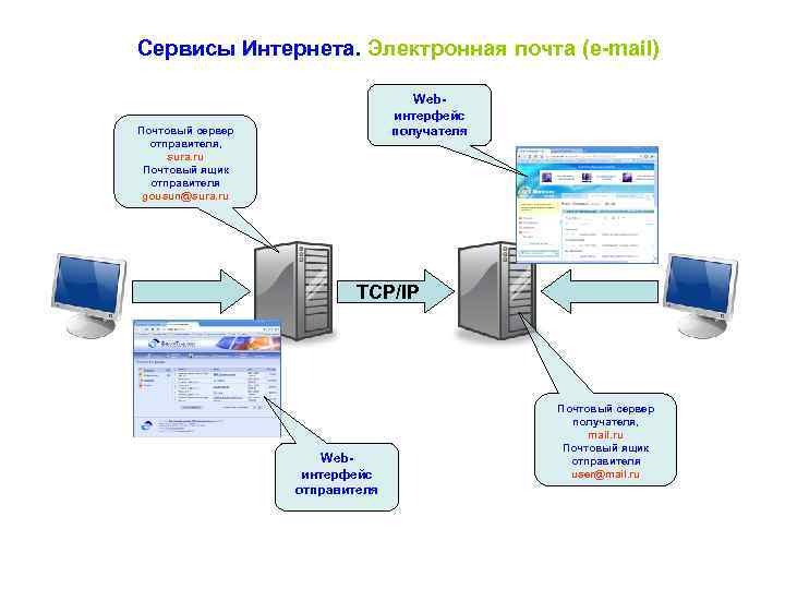 Сервисы Интернета. Электронная почта (e-mail) Webинтерфейс получателя Почтовый сервер отправителя, sura. ru Почтовый ящик