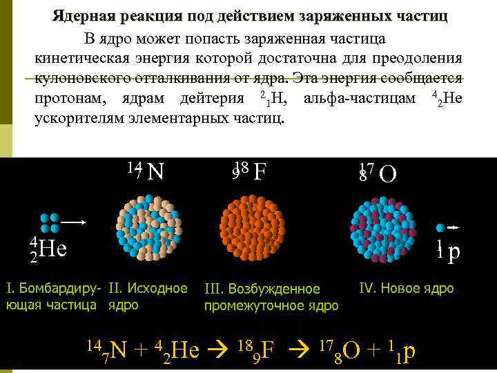 Ядерная реакция под действием заряженных частиц В ядро может попасть заряженная частица кинетическая энергия