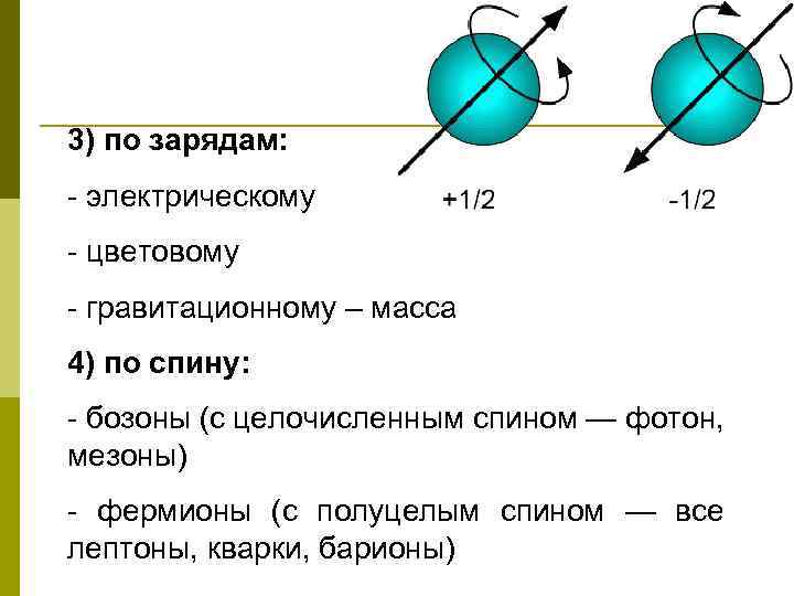 3) по зарядам: - электрическому - цветовому - гравитационному – масса 4) по спину: