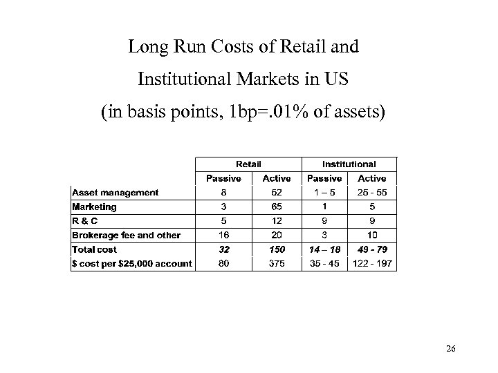 Long Run Costs of Retail and Institutional Markets in US (in basis points, 1
