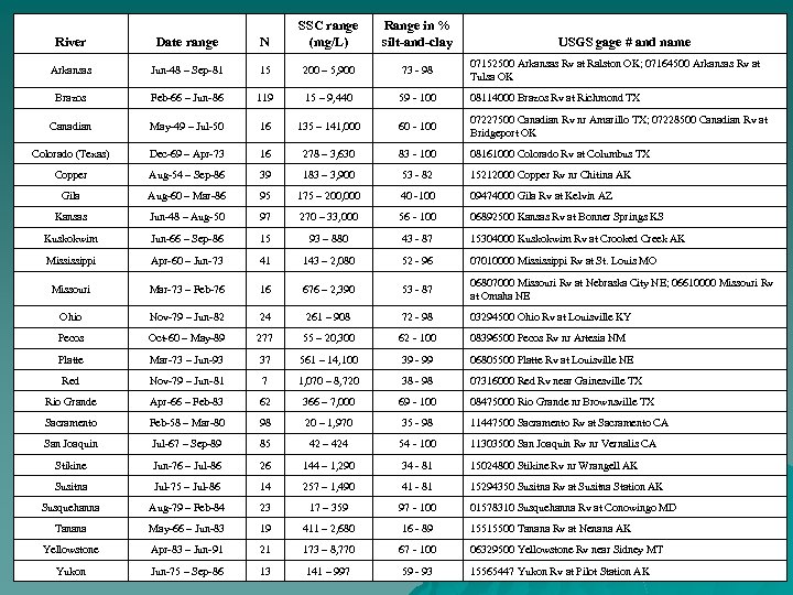 River Date range N SSC range (mg/L) Range in % silt-and-clay Arkansas Jun-48 –