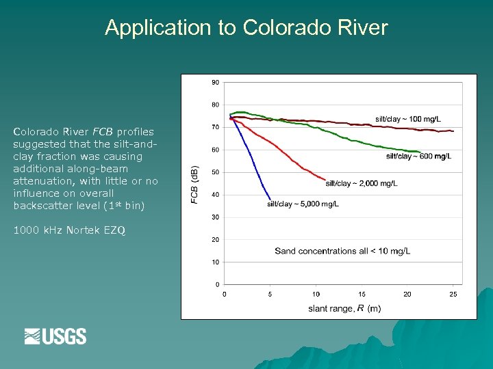 Application to Colorado River FCB profiles suggested that the silt-andclay fraction was causing additional