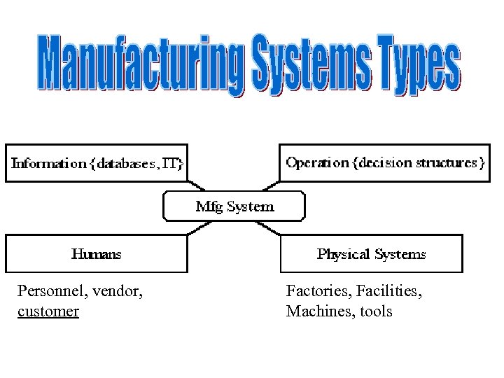 Personnel, vendor, customer Factories, Facilities, Machines, tools 