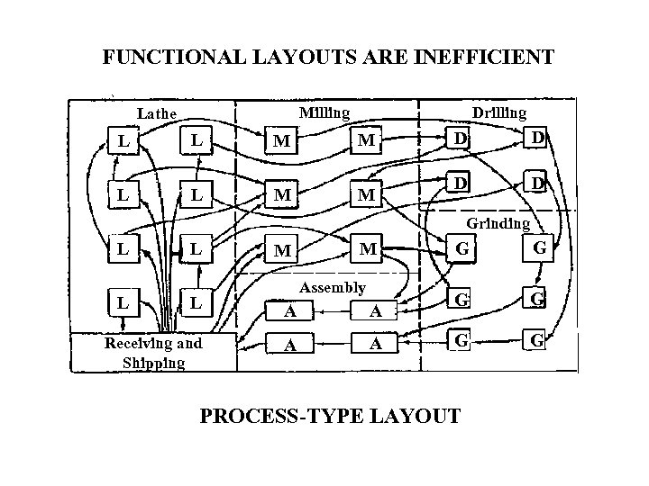 FUNCTIONAL LAYOUTS ARE INEFFICIENT Drilling Milling Lathe L L M M D D Grinding