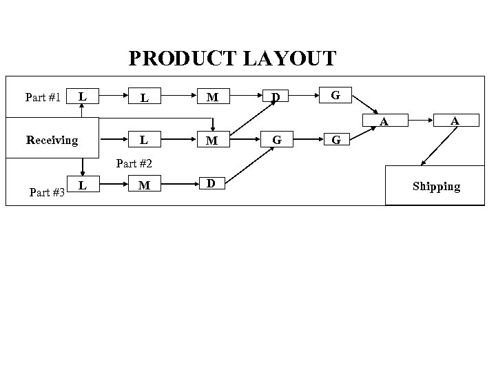 PRODUCT LAYOUT Part #1 L L M D G A Receiving L M G