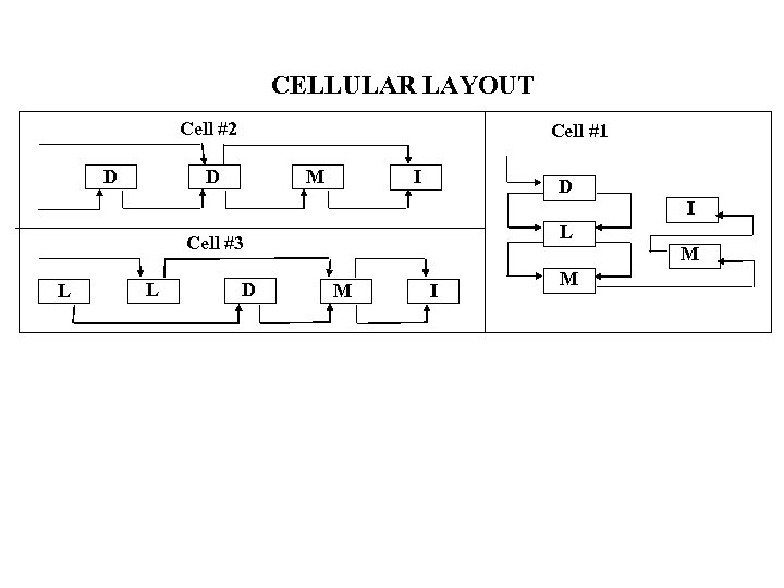 CELLULAR LAYOUT Cell #2 Cell #1 D D M I D I L Cell