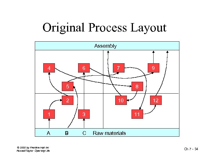 Original Process Layout Assembly 4 6 7 5 8 2 1 A © 2000