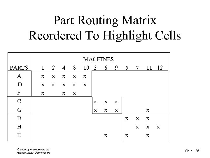 Part Routing Matrix Reordered To Highlight Cells PARTS A D F C G B
