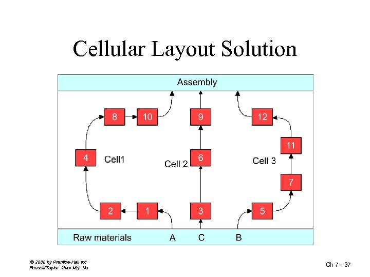 Cellular Layout Solution © 2000 by Prentice-Hall Inc Russell/Taylor Oper Mgt 3/e Ch 7