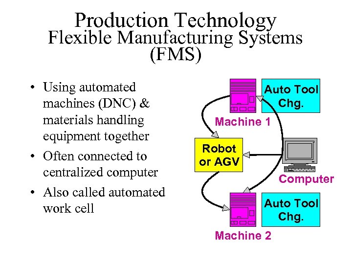 Production Technology Flexible Manufacturing Systems (FMS) • Using automated machines (DNC) & materials handling