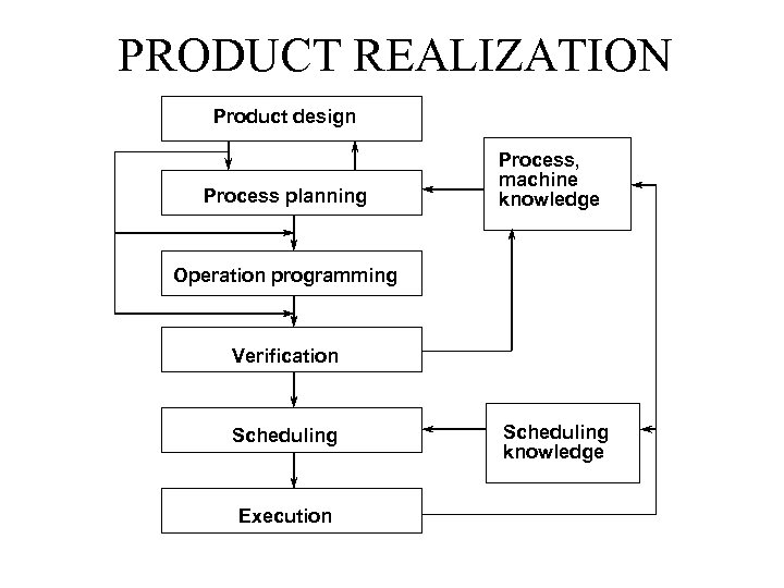PRODUCT REALIZATION Product design Process planning Process, machine knowledge Operation programming Verification Scheduling Execution