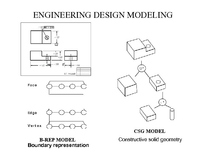 ENGINEERING DESIGN MODELING CSG MODEL B-REP MODEL Boundary representation Constructive solid geometry 
