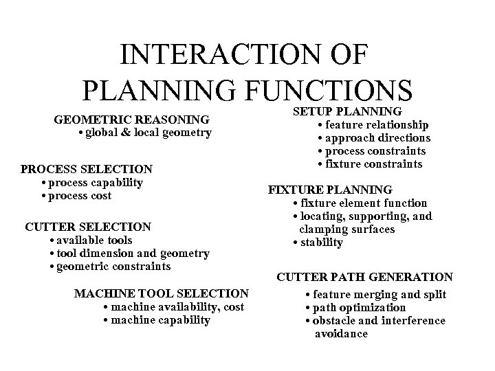 INTERACTION OF PLANNING FUNCTIONS GEOMETRIC REASONING • global & local geometry PROCESS SELECTION •