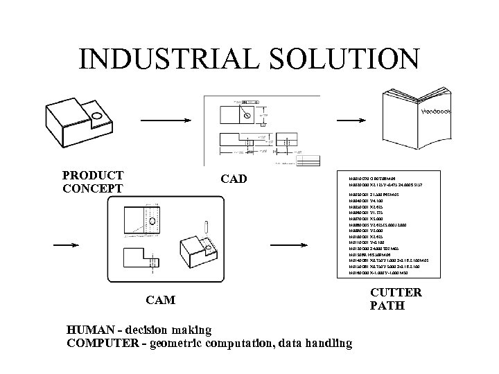 INDUSTRIAL SOLUTION PRODUCT CONCEPT CAD N 0010 G 70 G 90 T 08 M