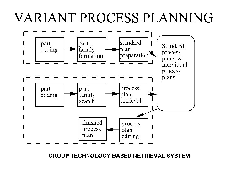 VARIANT PROCESS PLANNING GROUP TECHNOLOGY BASED RETRIEVAL SYSTEM 