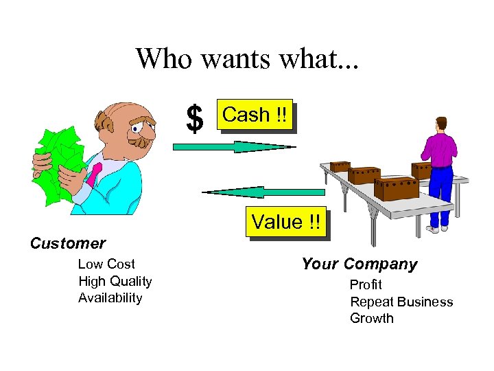 Who wants what. . . $ Cash !! Value !! Customer Low Cost High