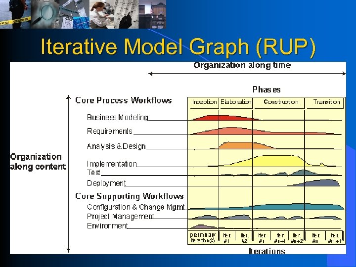 Iterative Model Graph (RUP) 