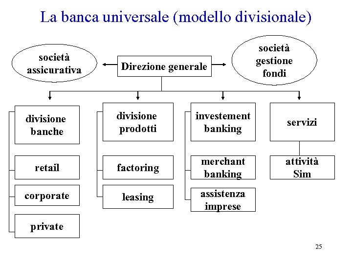 La banca universale (modello divisionale) società assicurativa Direzione generale società gestione fondi divisione banche