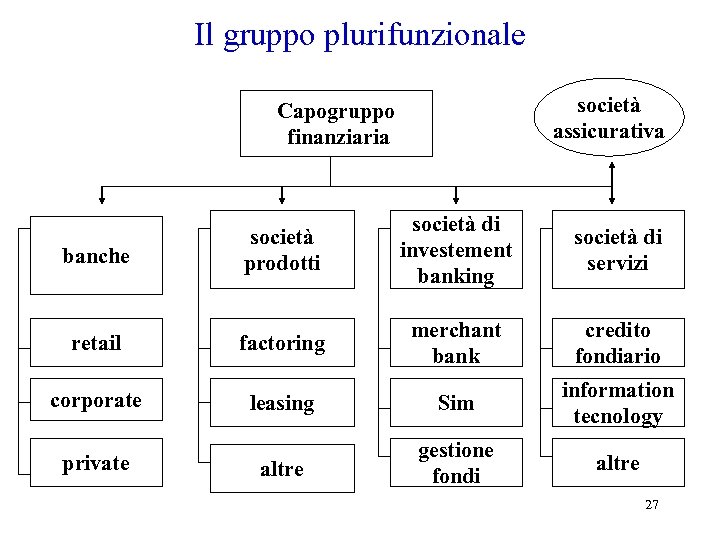 Il gruppo plurifunzionale società assicurativa Capogruppo finanziaria banche società prodotti società di investement banking