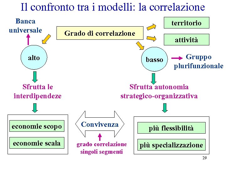 Il confronto tra i modelli: la correlazione Banca universale territorio Grado di correlazione alto