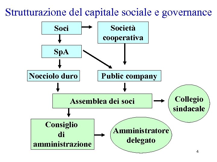 Strutturazione del capitale sociale e governance Società cooperativa Soci Sp. A Nocciolo duro Public